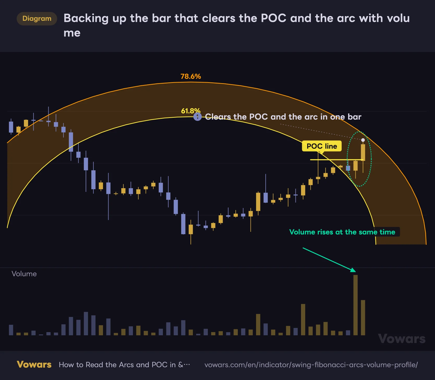Backing up the bar that clears the POC and the arc with volume