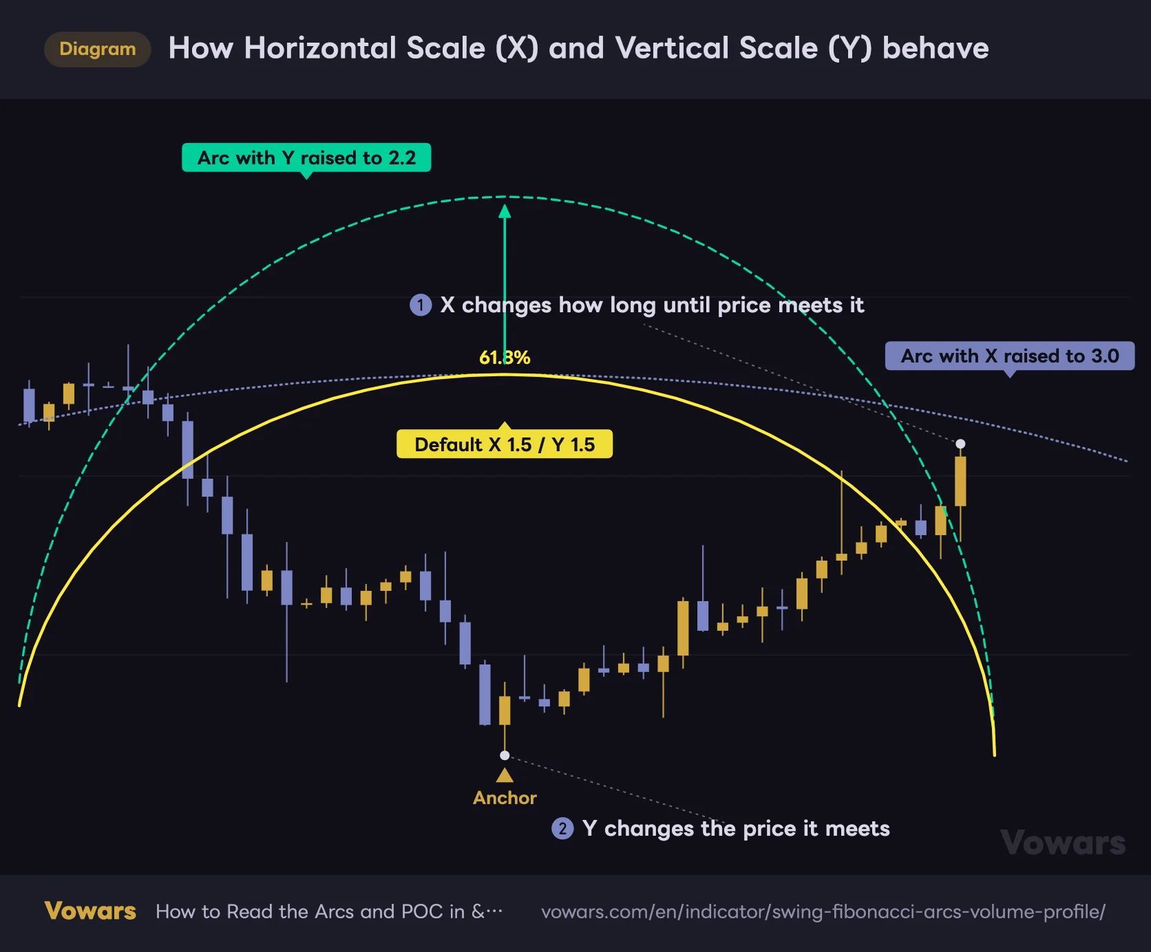 How Horizontal Scale (X) and Vertical Scale (Y) behave