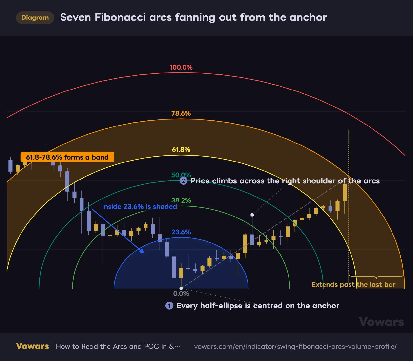 Seven Fibonacci arcs fanning out from the anchor