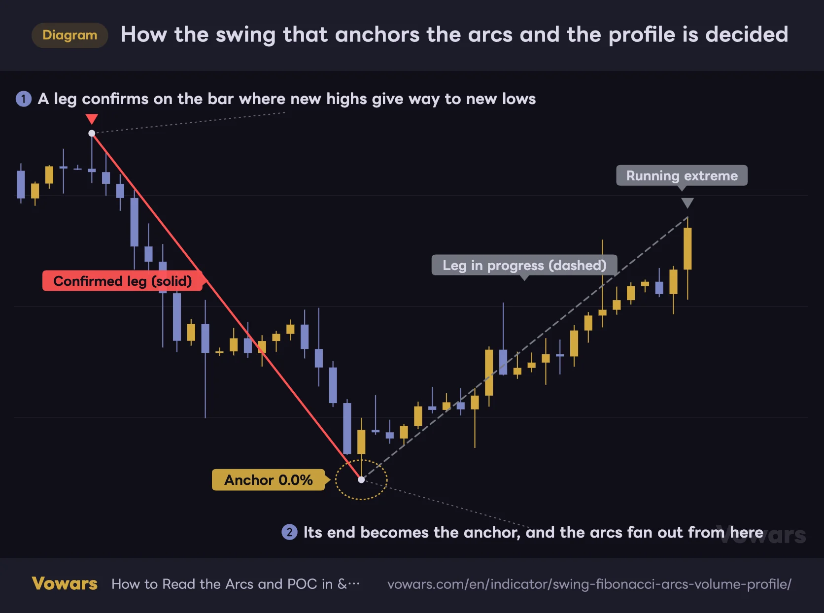 How the swing that anchors the arcs and the profile is decided