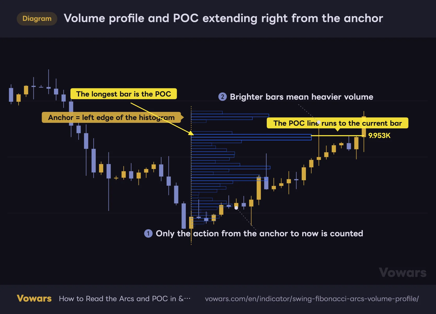 Volume profile and POC extending right from the anchor