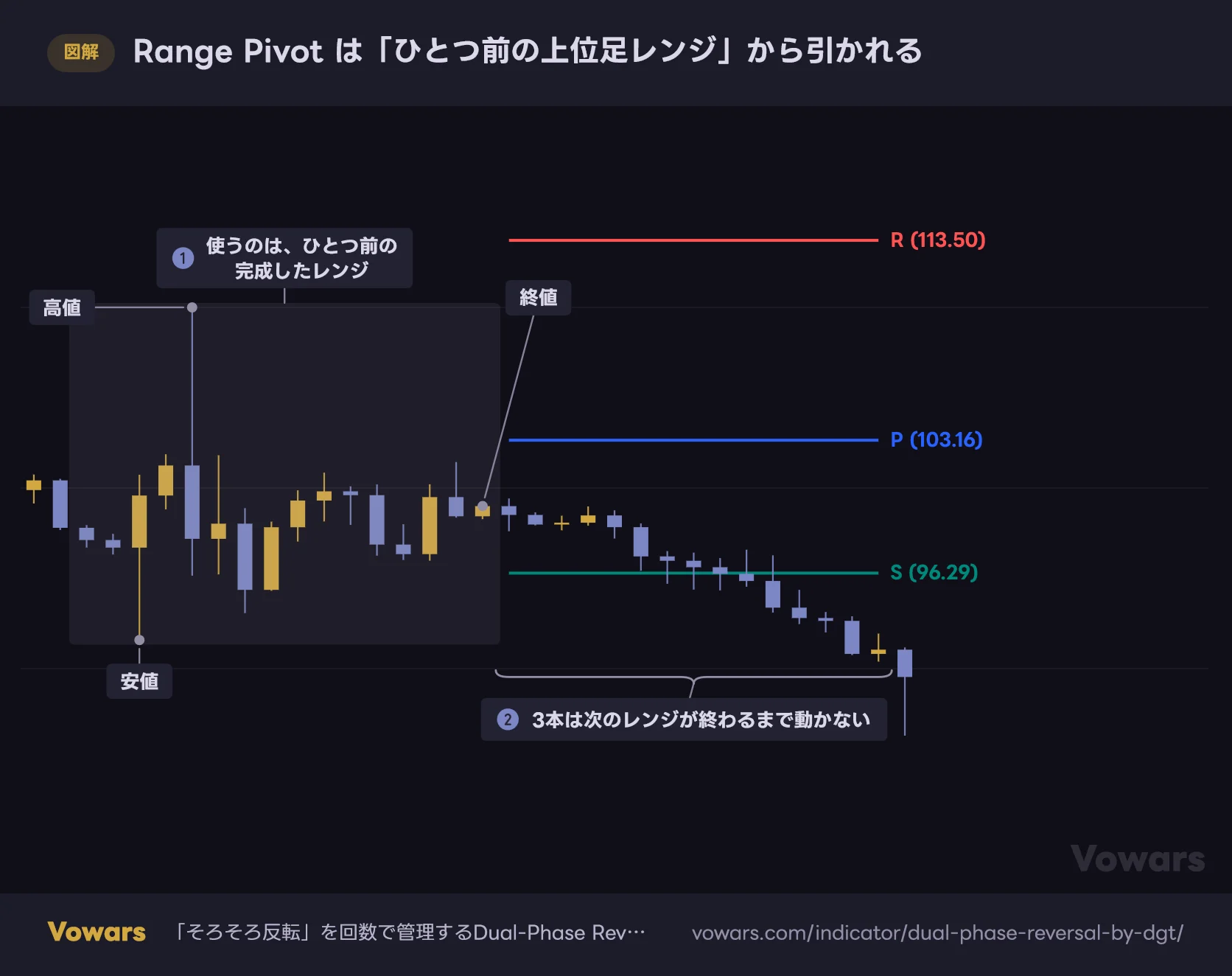 Range Pivot は「ひとつ前の上位足レンジ」から引かれる