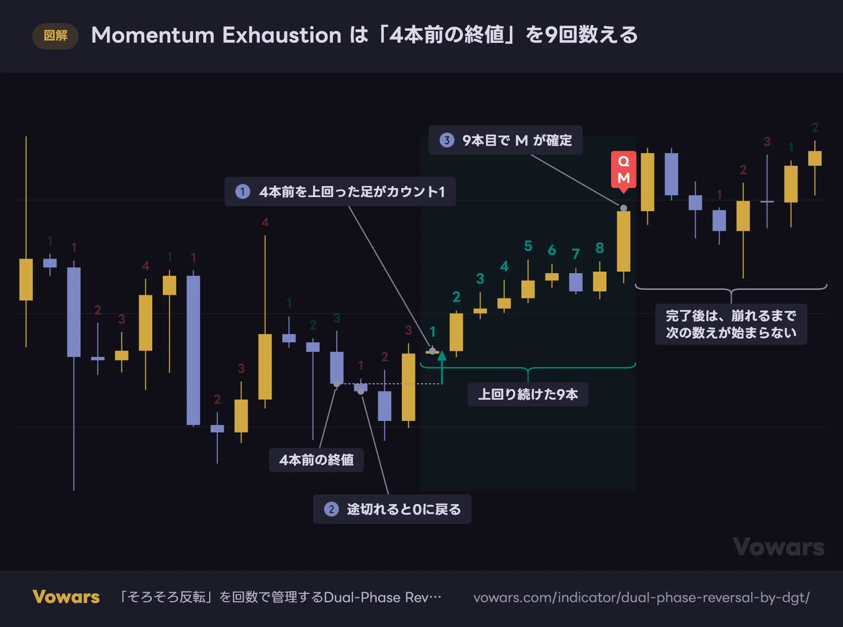 Momentum Exhaustion は「4本前の終値」を9回数える