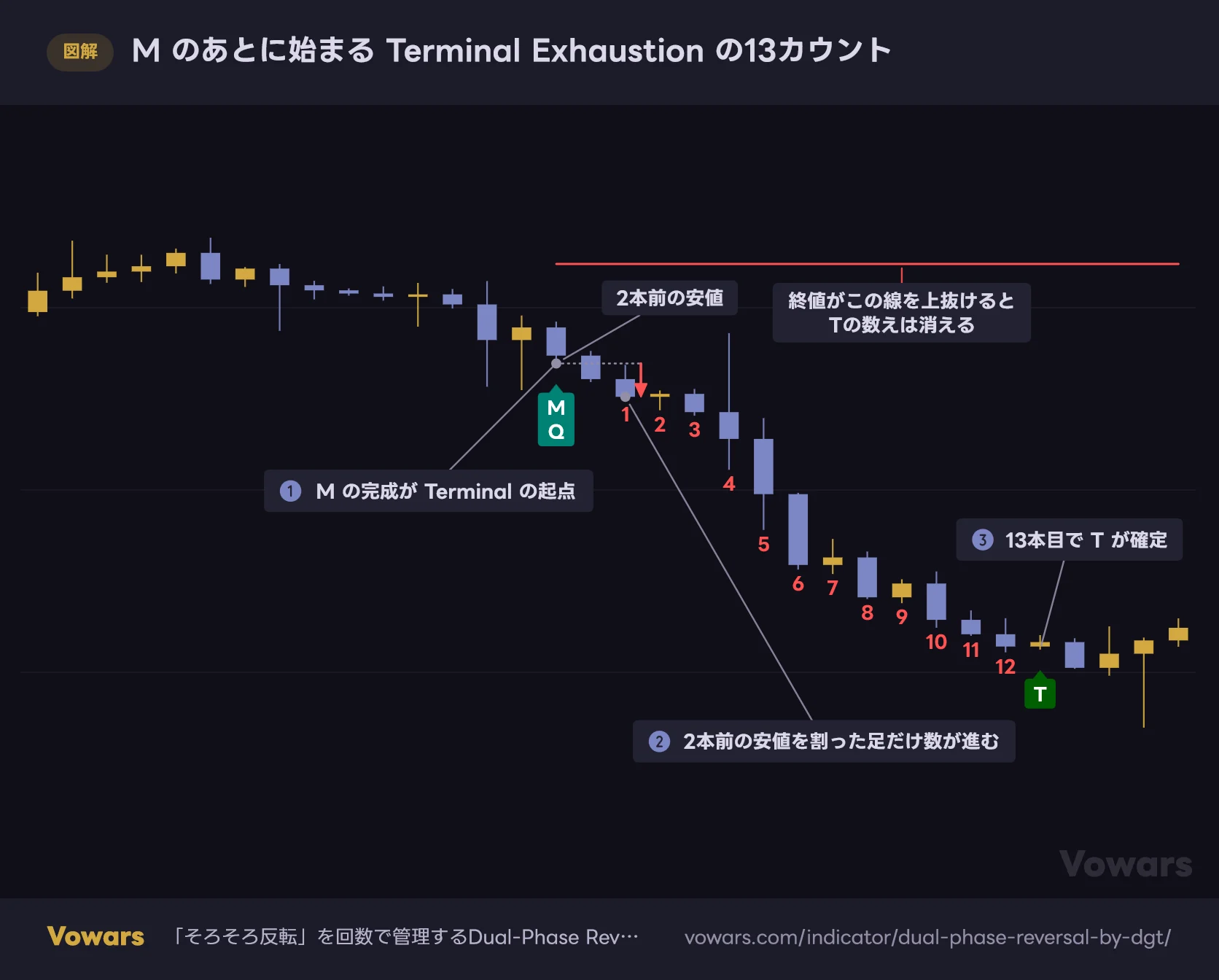 M のあとに始まる Terminal Exhaustion の13カウント