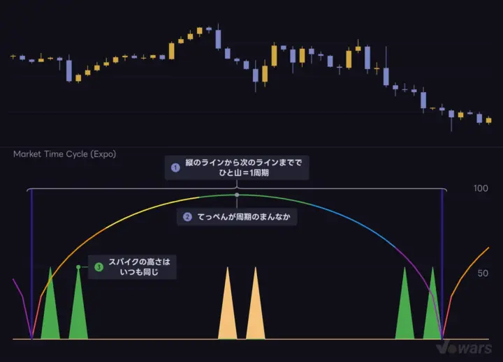 Market Time Cycle (Expo) をチャートに入れたときの表示