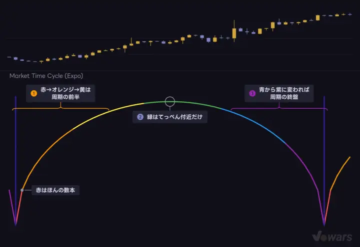 アーチの色が示す、周期のどこにいるか