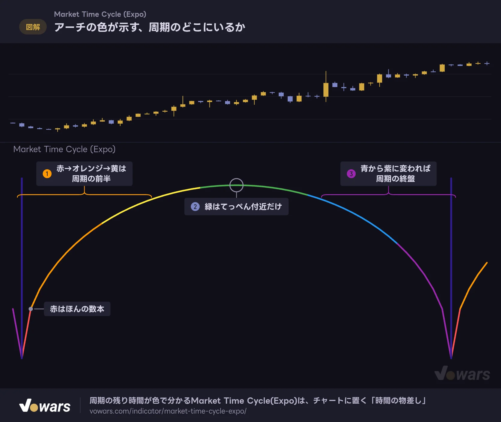 アーチの色が示す、周期のどこにいるか
