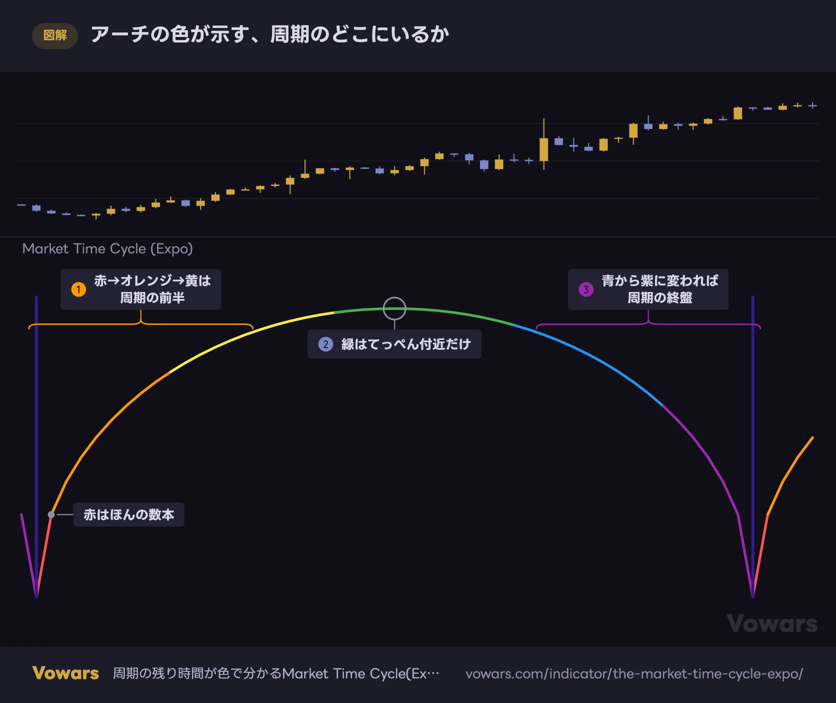 アーチの色が示す、周期のどこにいるか