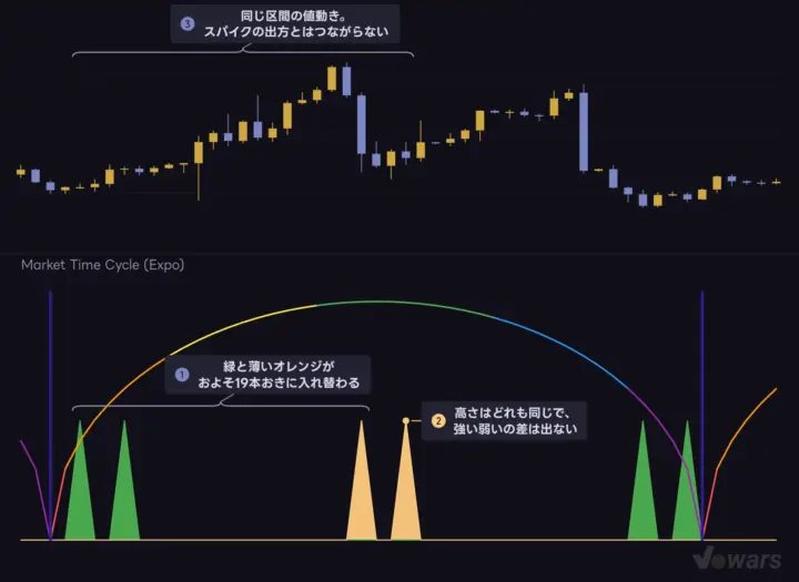スパイクは決まったリズムで立つ