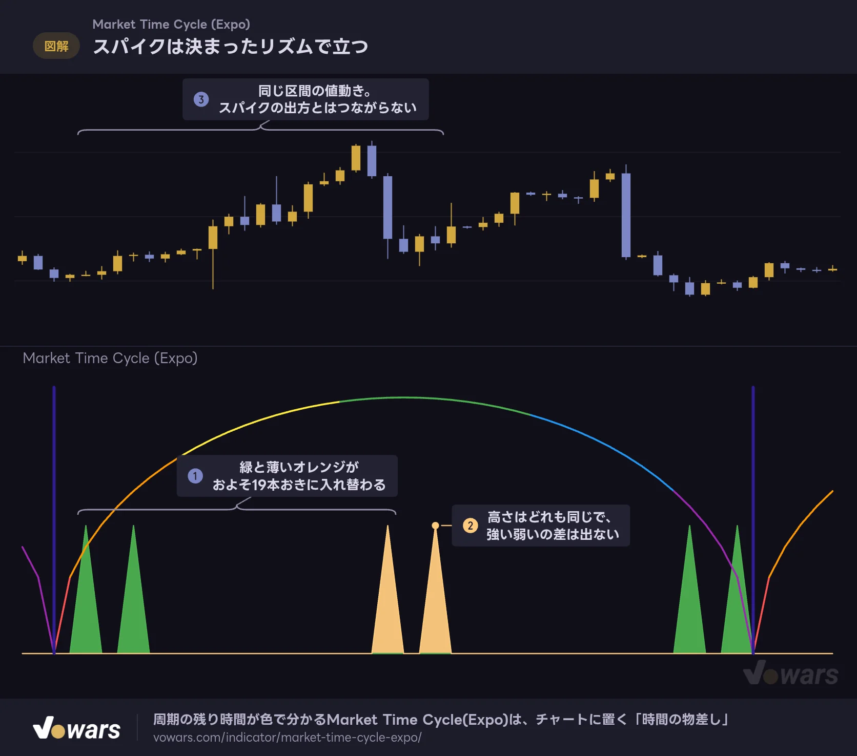 スパイクは決まったリズムで立つ