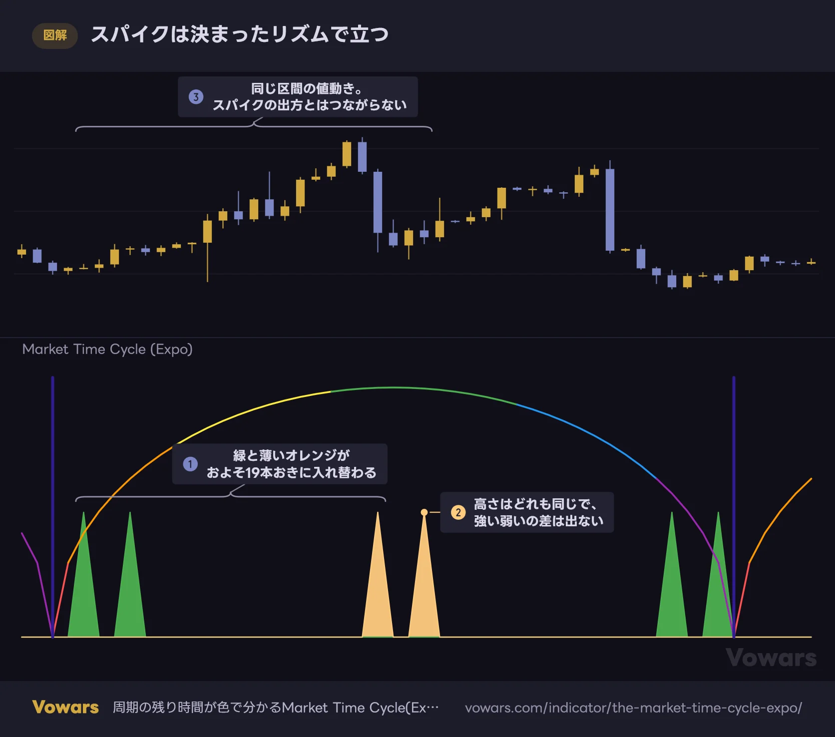スパイクは決まったリズムで立つ