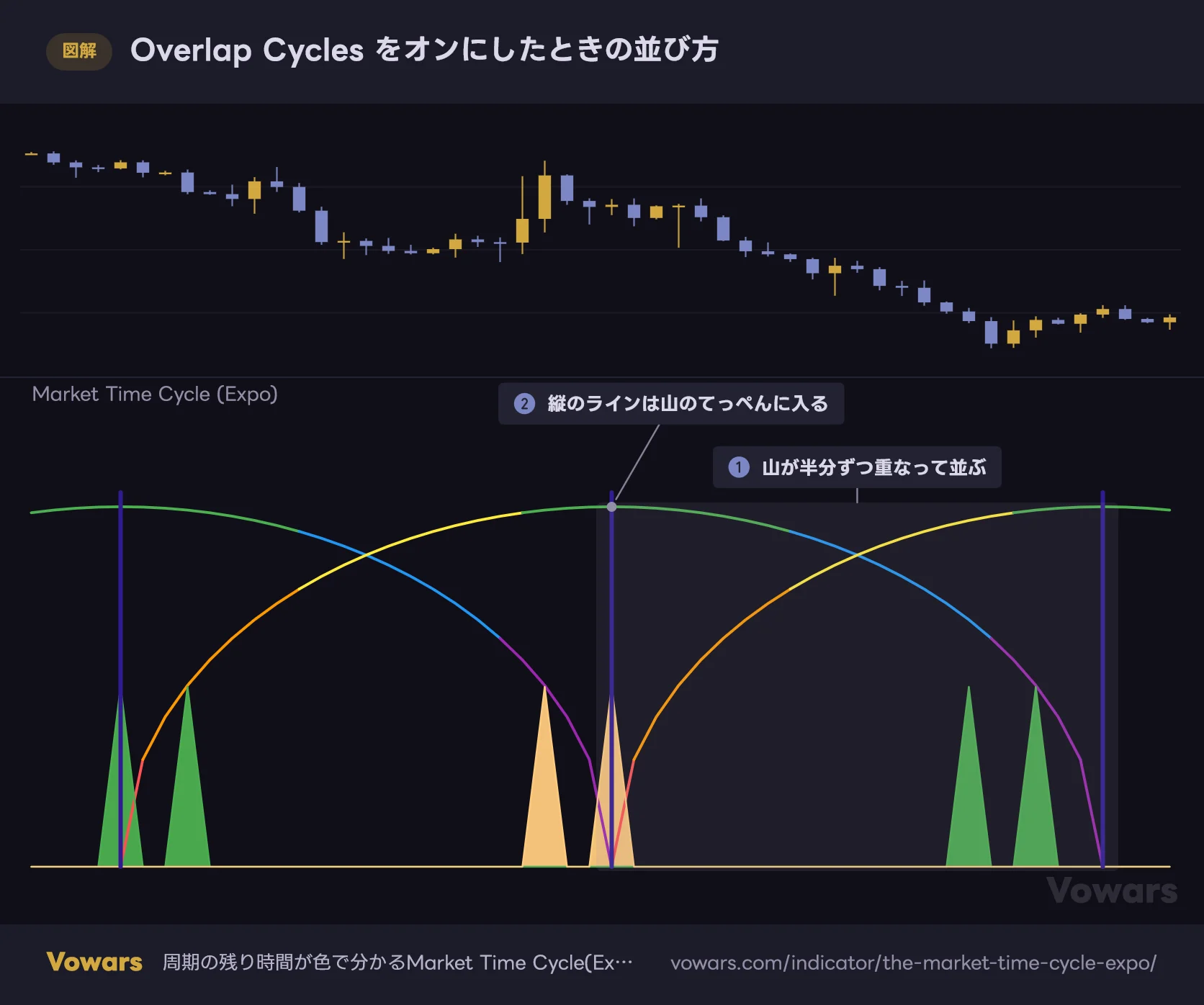 Overlap Cycles をオンにしたときの並び方