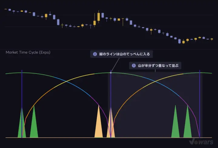 Overlap Cycles をオンにしたときの並び方