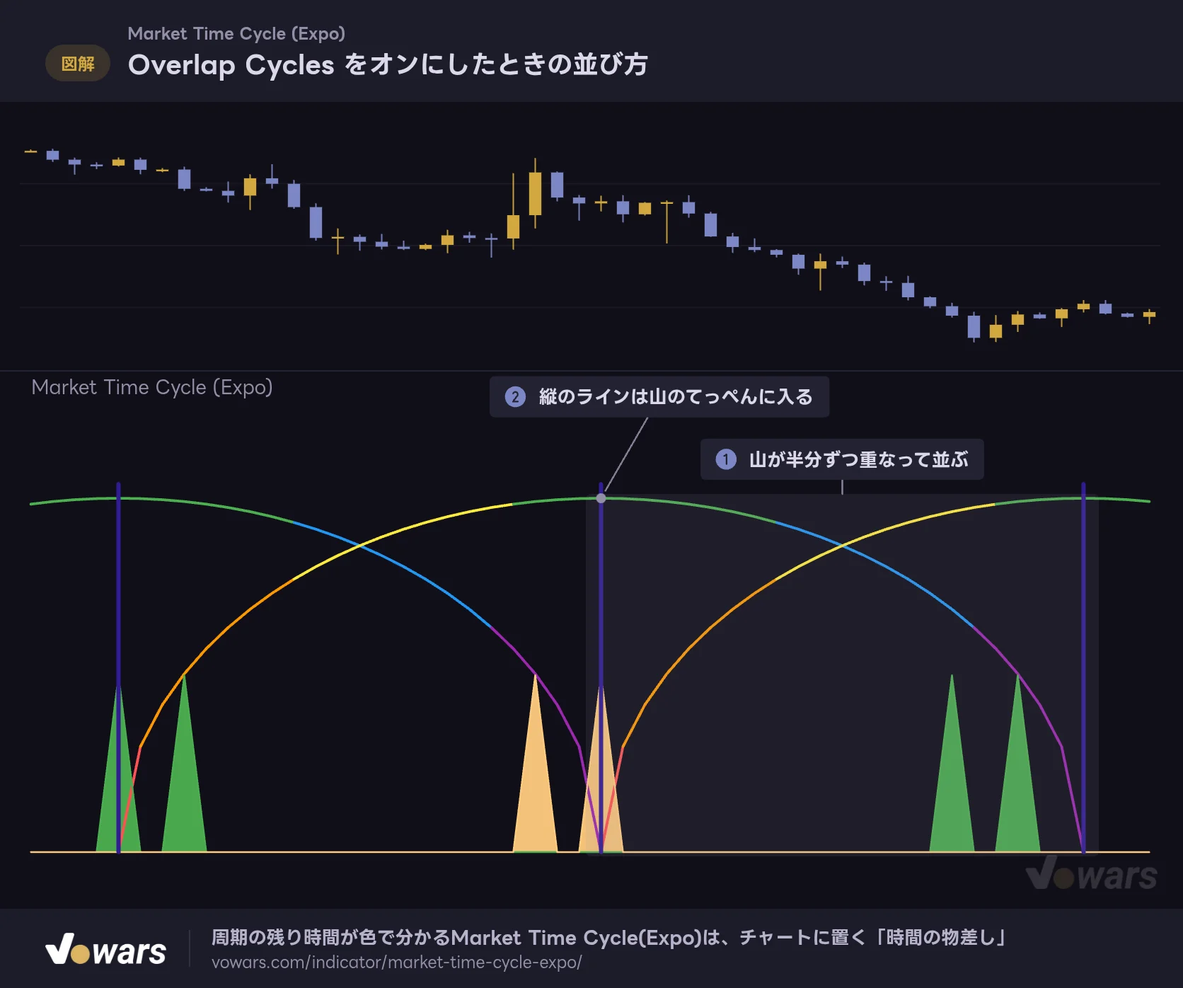 Overlap Cycles をオンにしたときの並び方