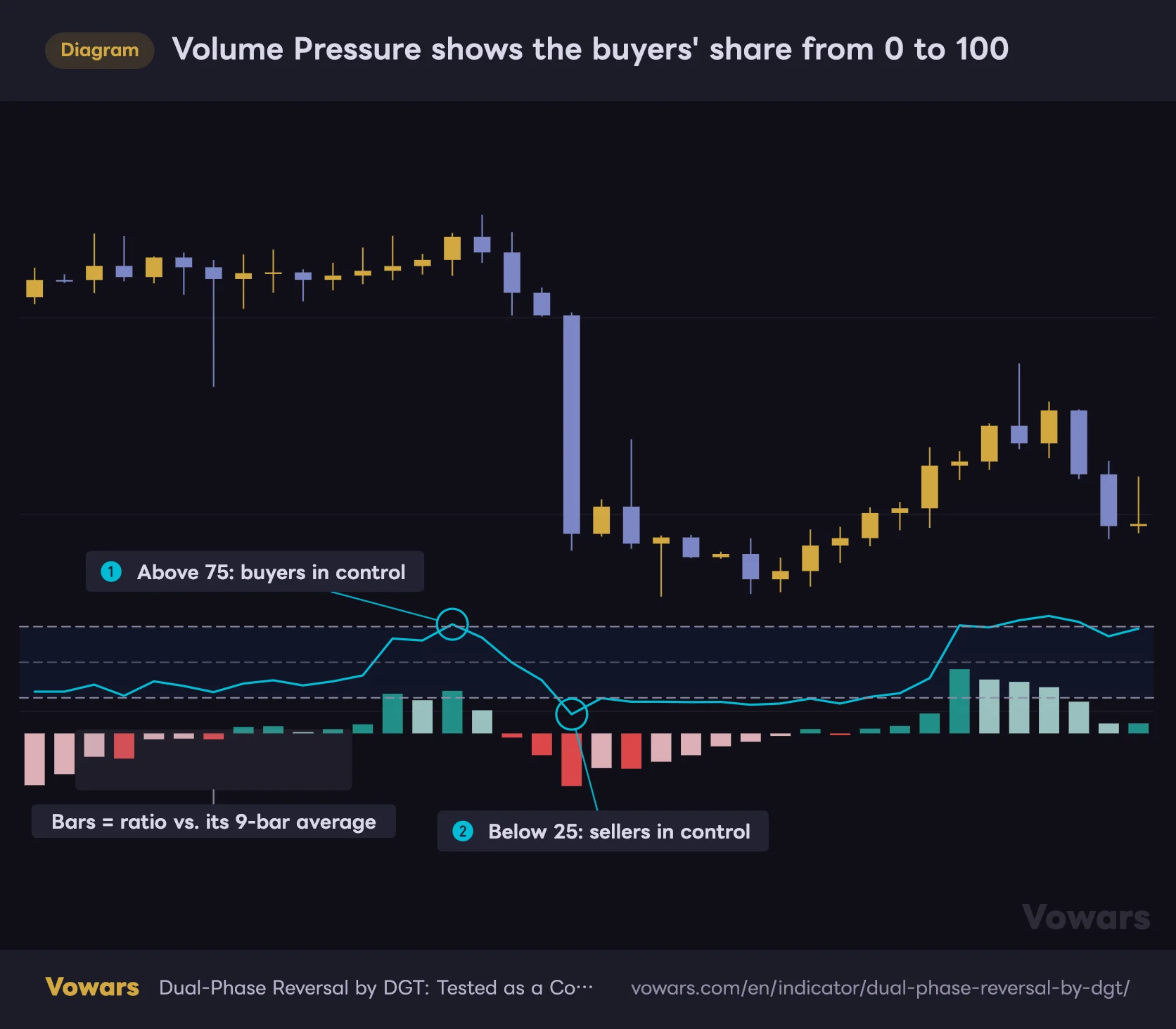 Volume Pressure shows the buyers' share from 0 to 100