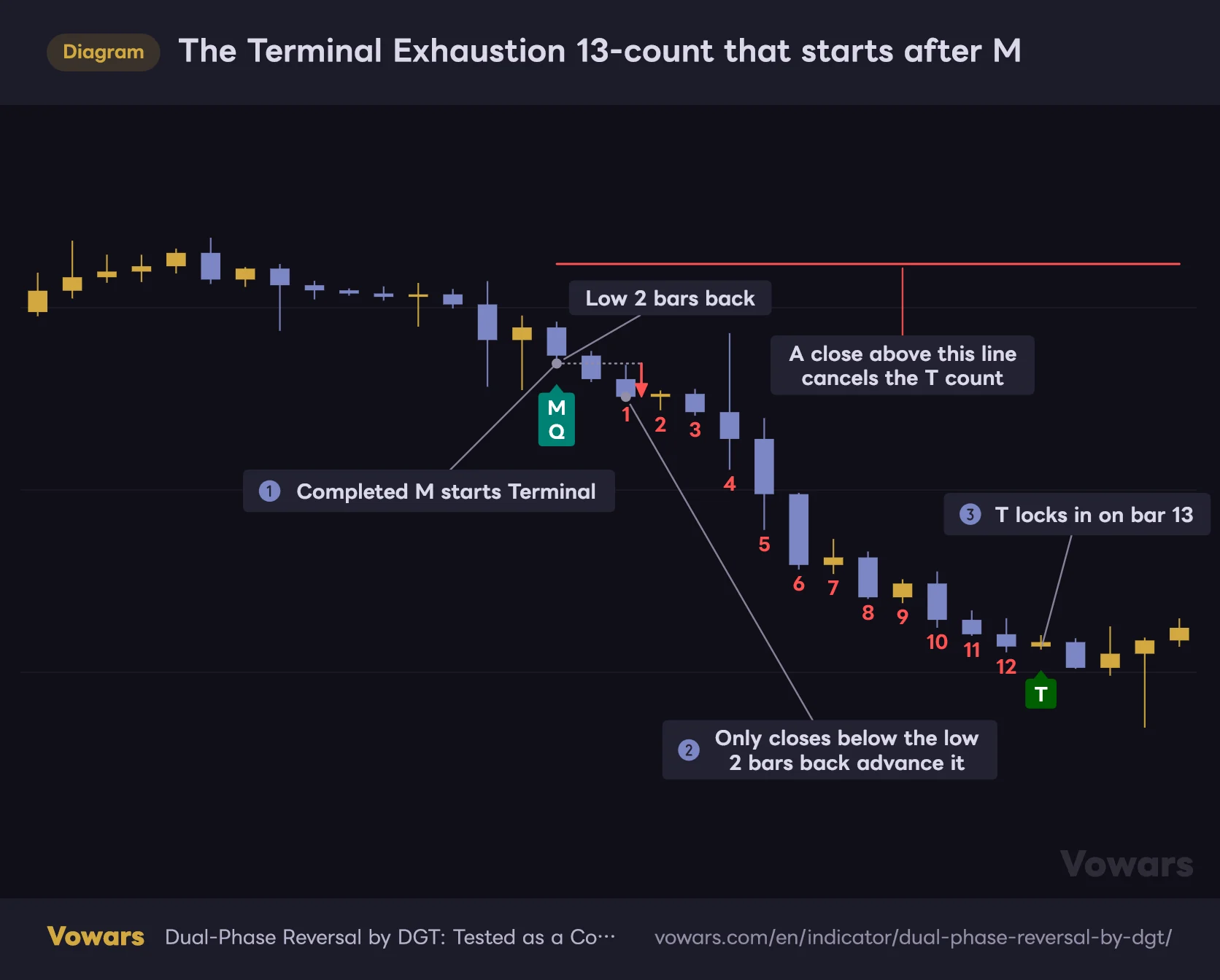The Terminal Exhaustion 13-count that starts after M