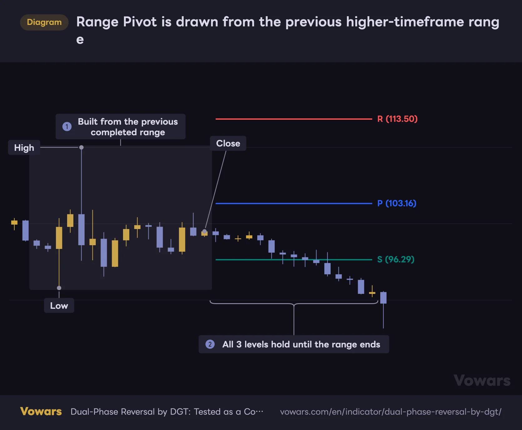 Range Pivot is drawn from the previous higher-timeframe range