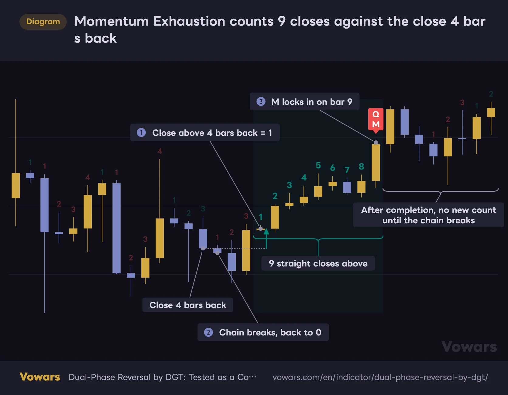 Momentum Exhaustion counts 9 closes against the close 4 bars back