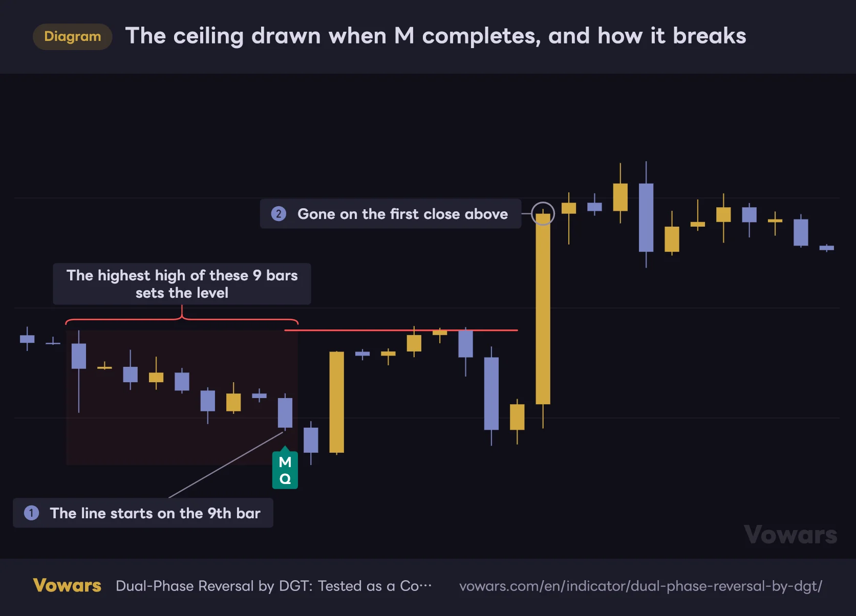 The ceiling drawn when M completes, and how it breaks