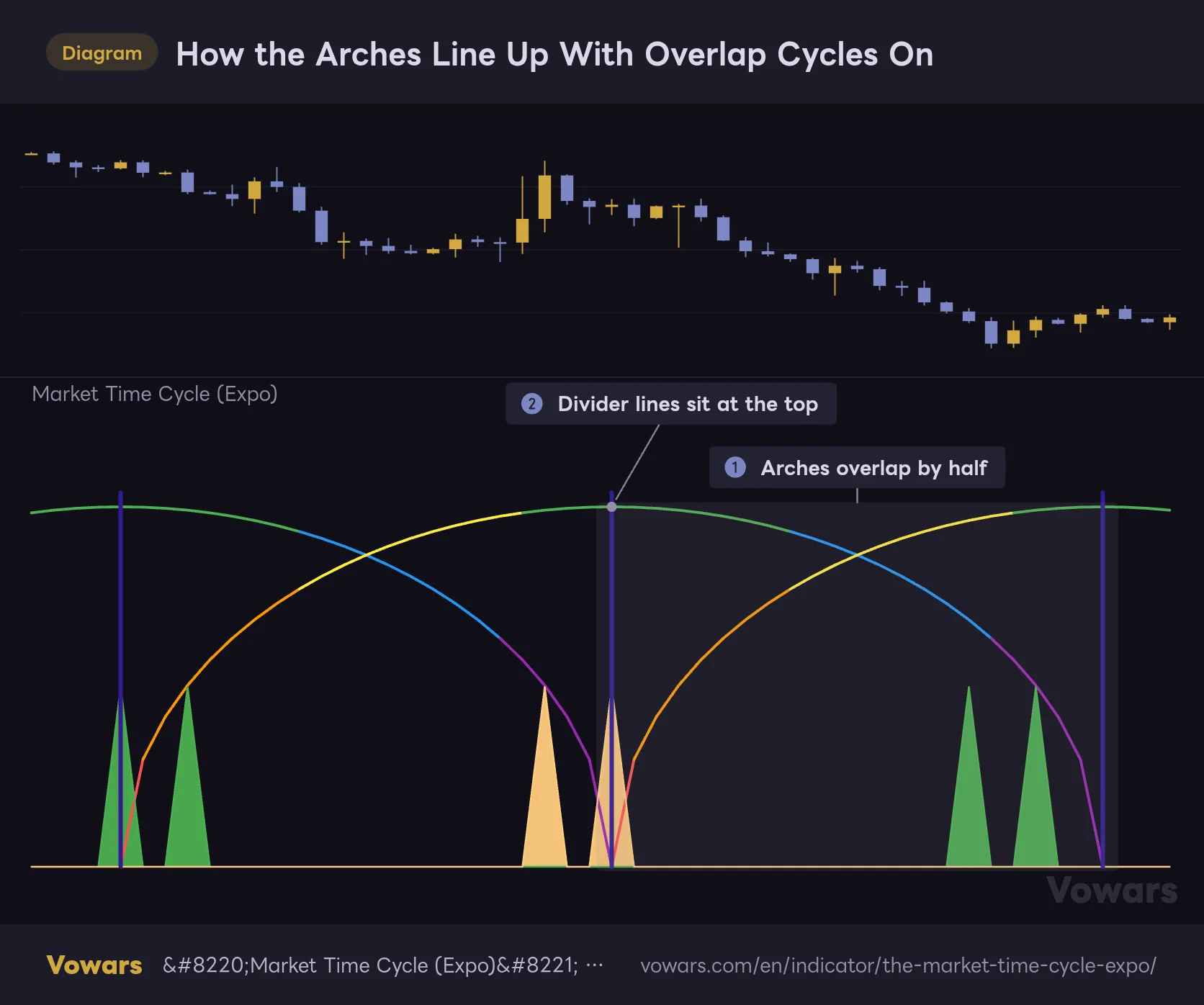 How the Arches Line Up With Overlap Cycles On