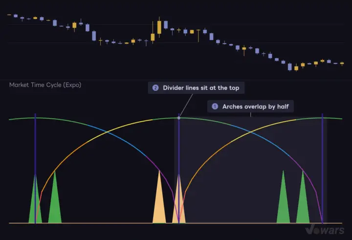 How the Arches Line Up With Overlap Cycles On