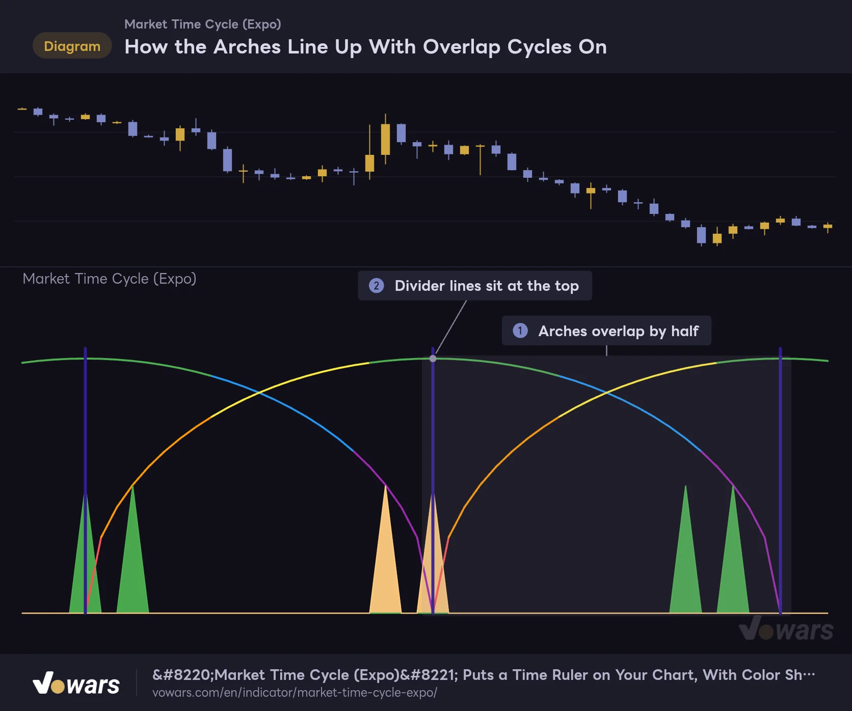 How the Arches Line Up With Overlap Cycles On