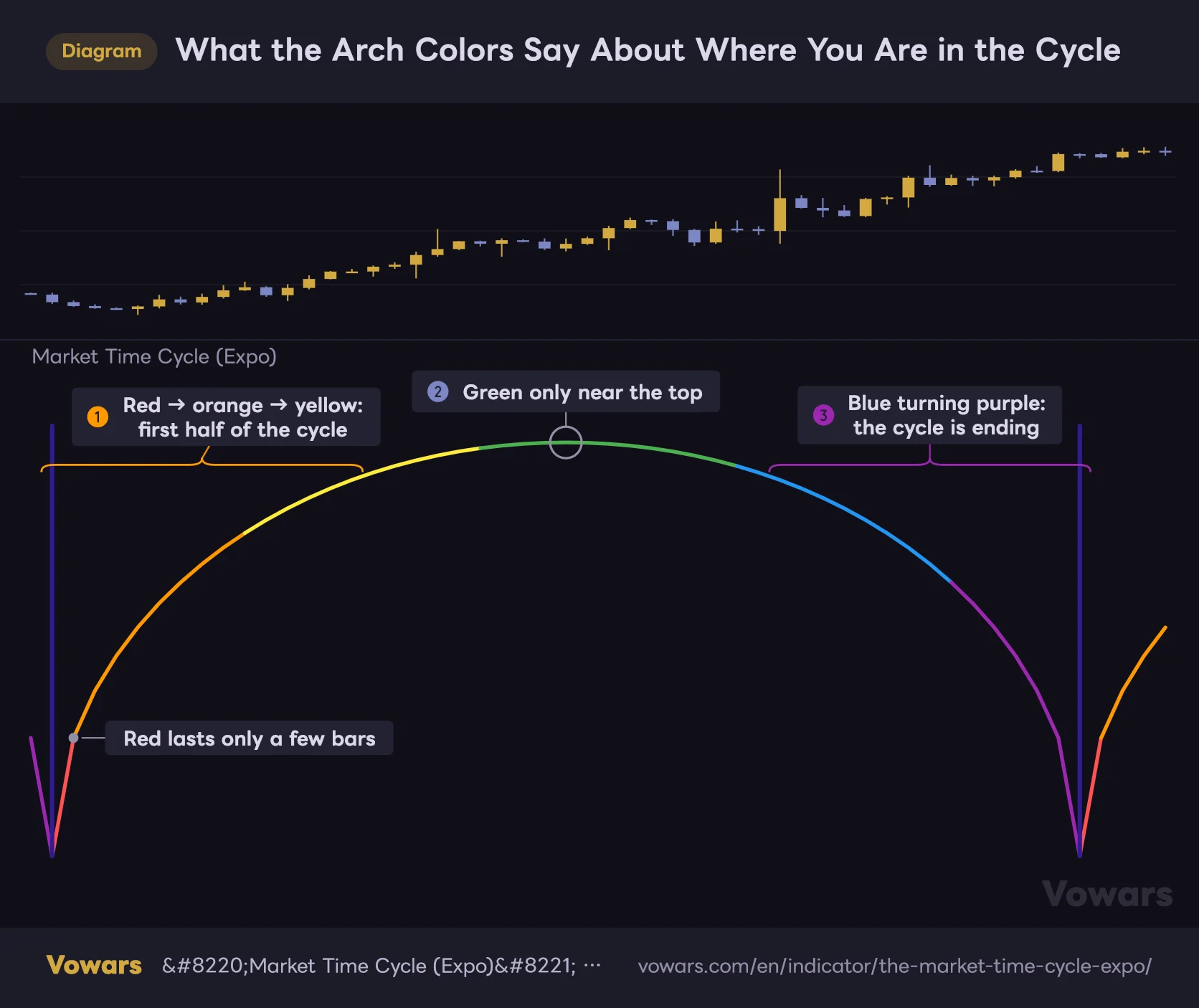 What the Arch Colors Say About Where You Are in the Cycle