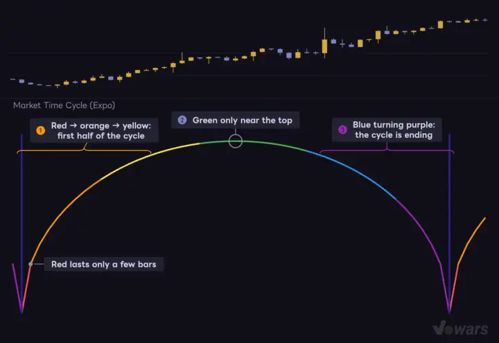 What the Arch Colors Say About Where You Are in the Cycle