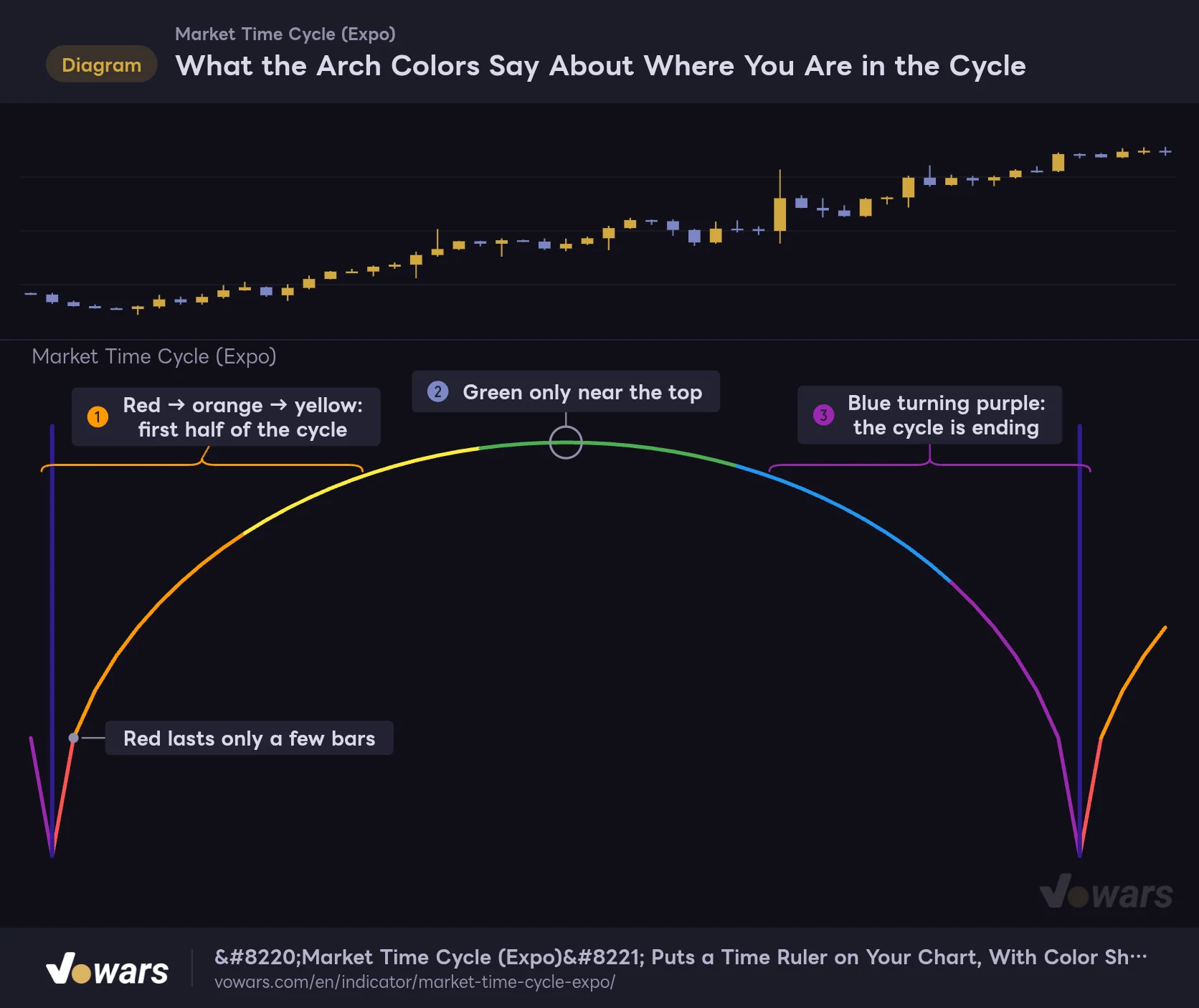 What the Arch Colors Say About Where You Are in the Cycle