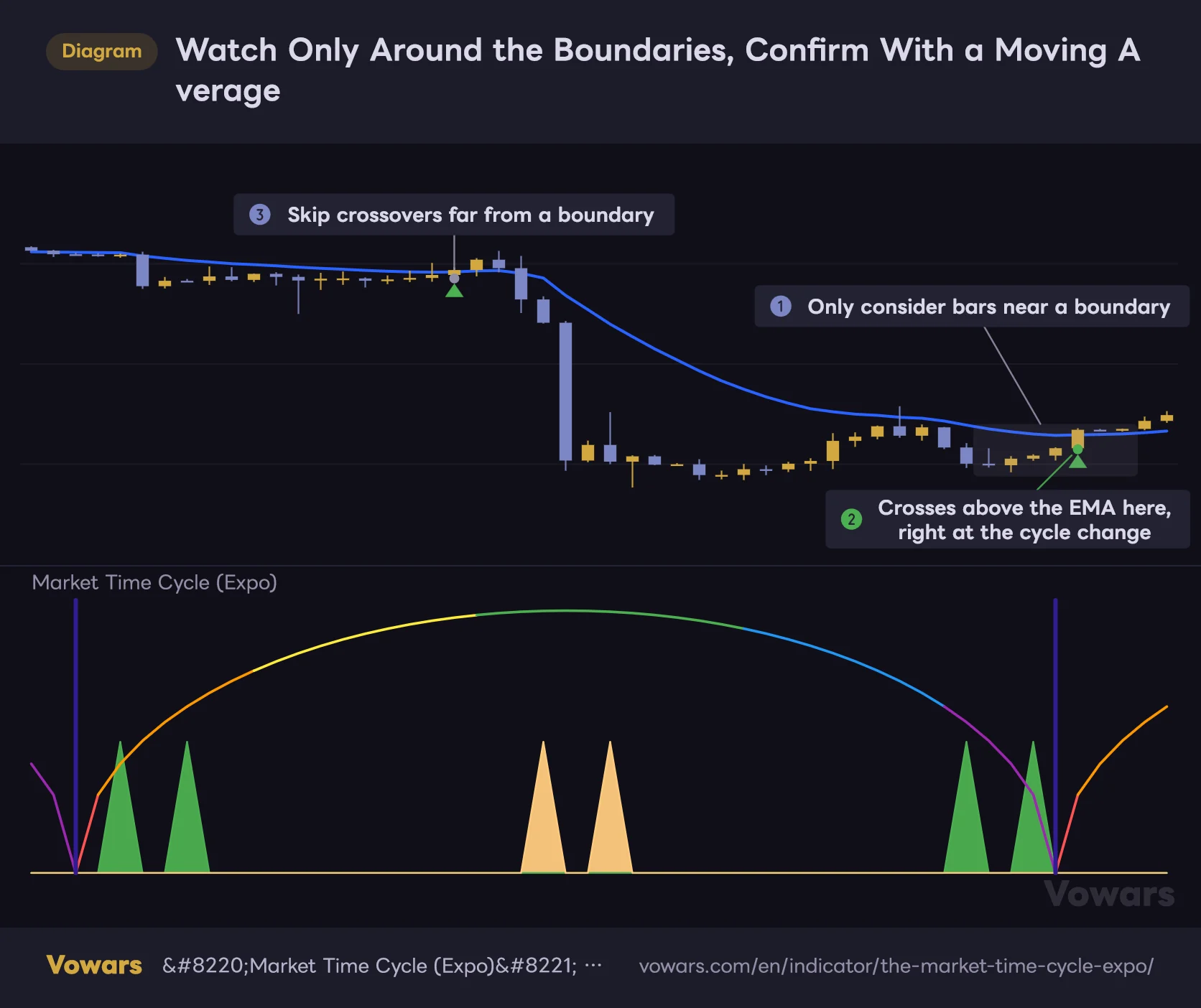 Watch Only Around the Boundaries, Confirm With a Moving Average
