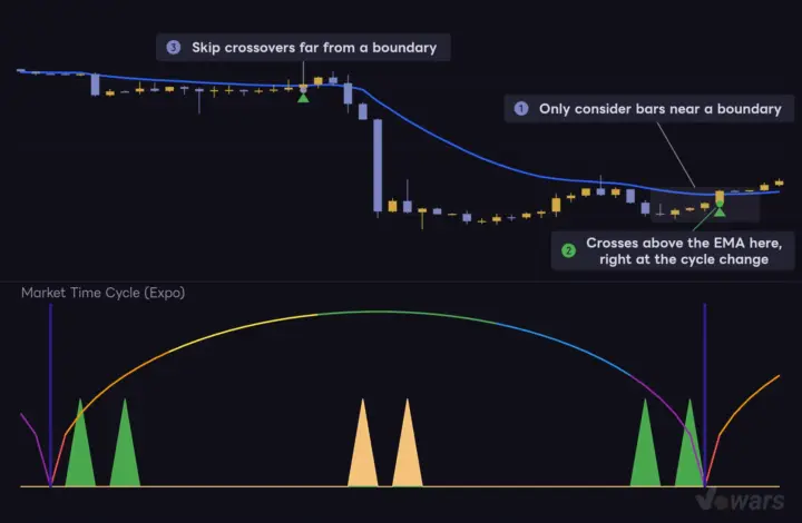 Watch Only Around the Boundaries, Confirm With a Moving Average
