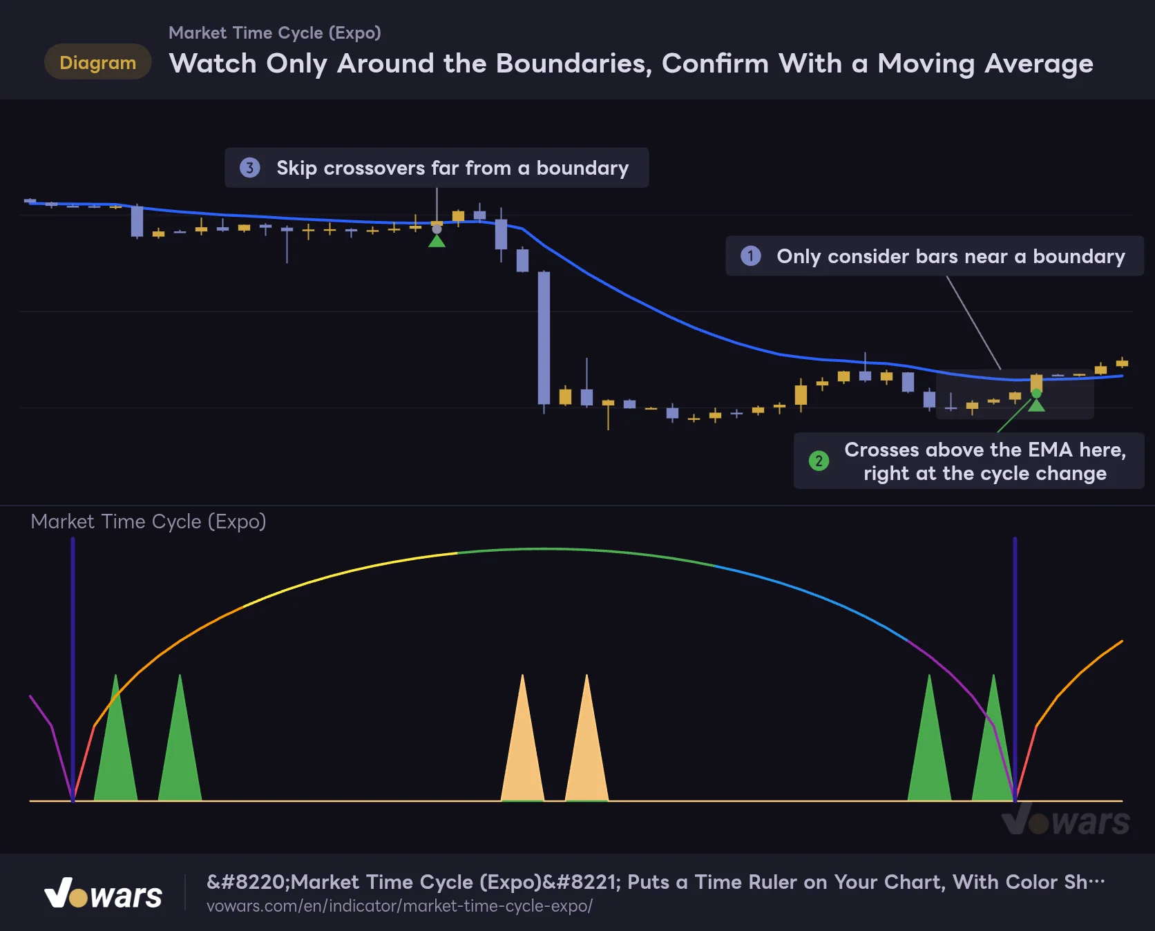 Watch Only Around the Boundaries, Confirm With a Moving Average