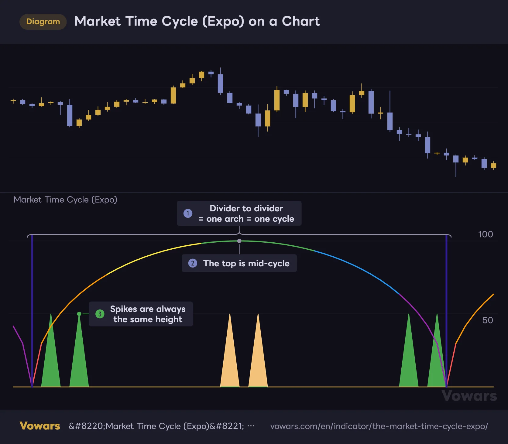 Market Time Cycle (Expo) on a Chart