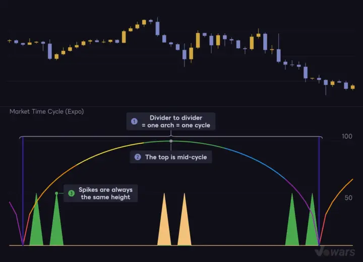 Market Time Cycle (Expo) on a Chart