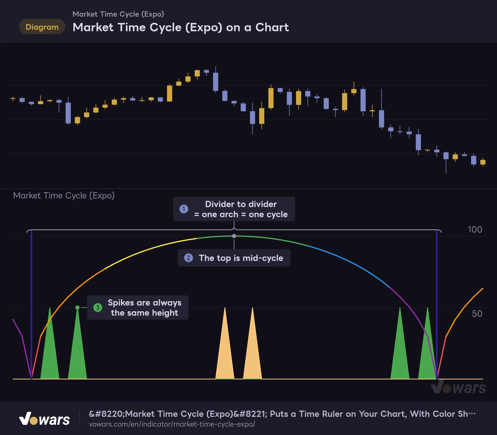 Market Time Cycle (Expo) on a Chart