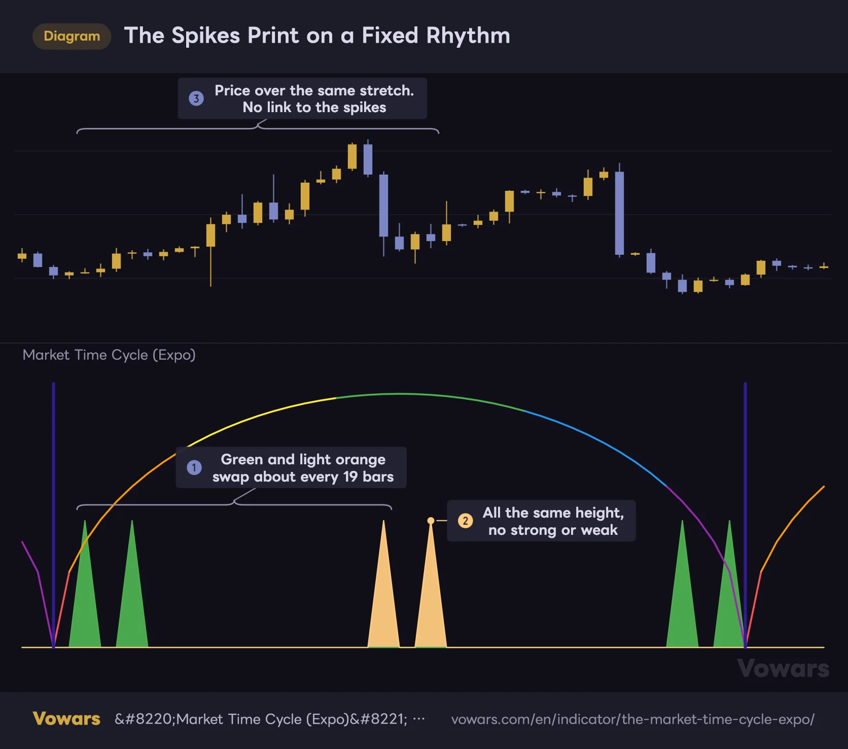 The Spikes Print on a Fixed Rhythm