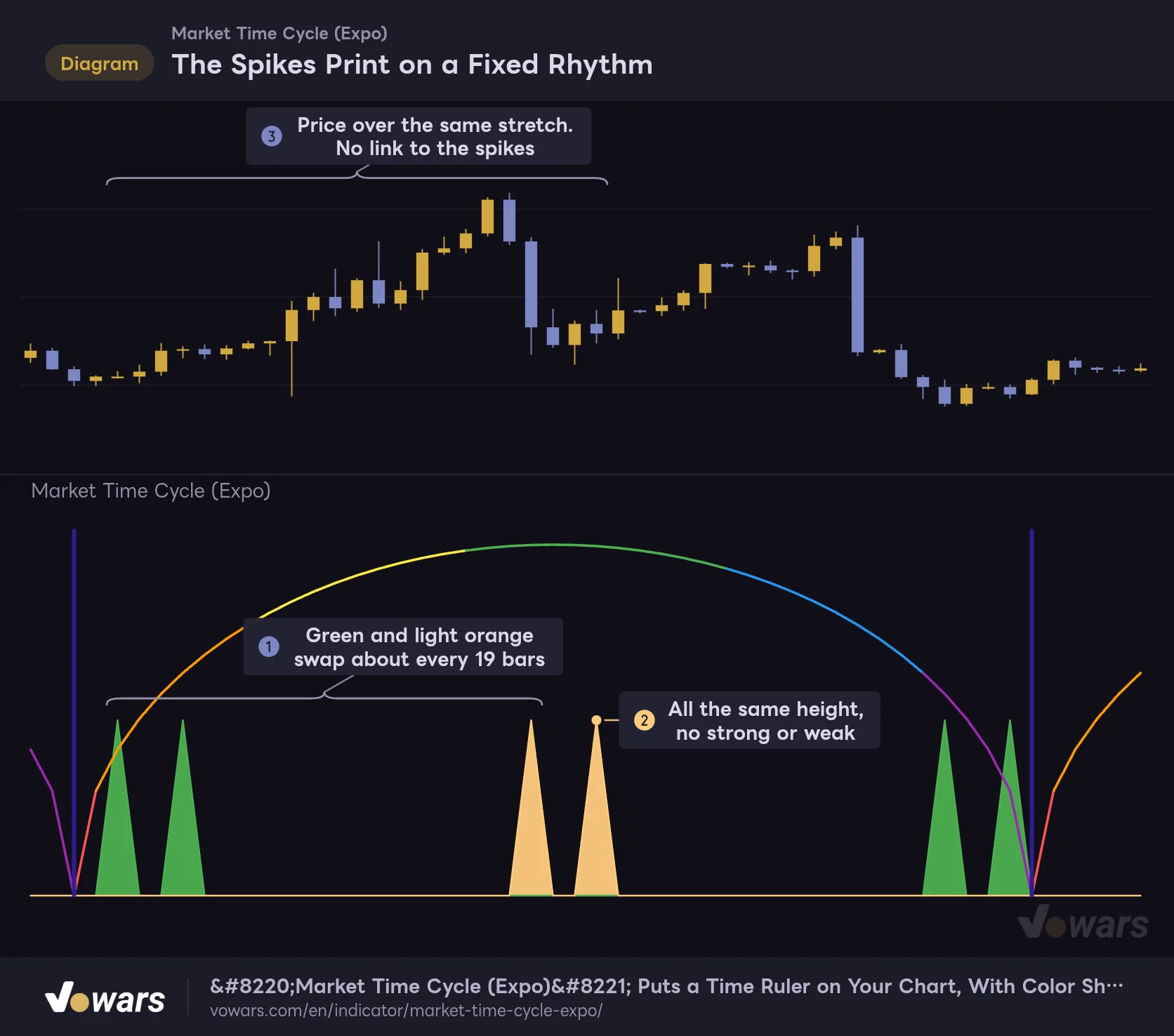 The Spikes Print on a Fixed Rhythm