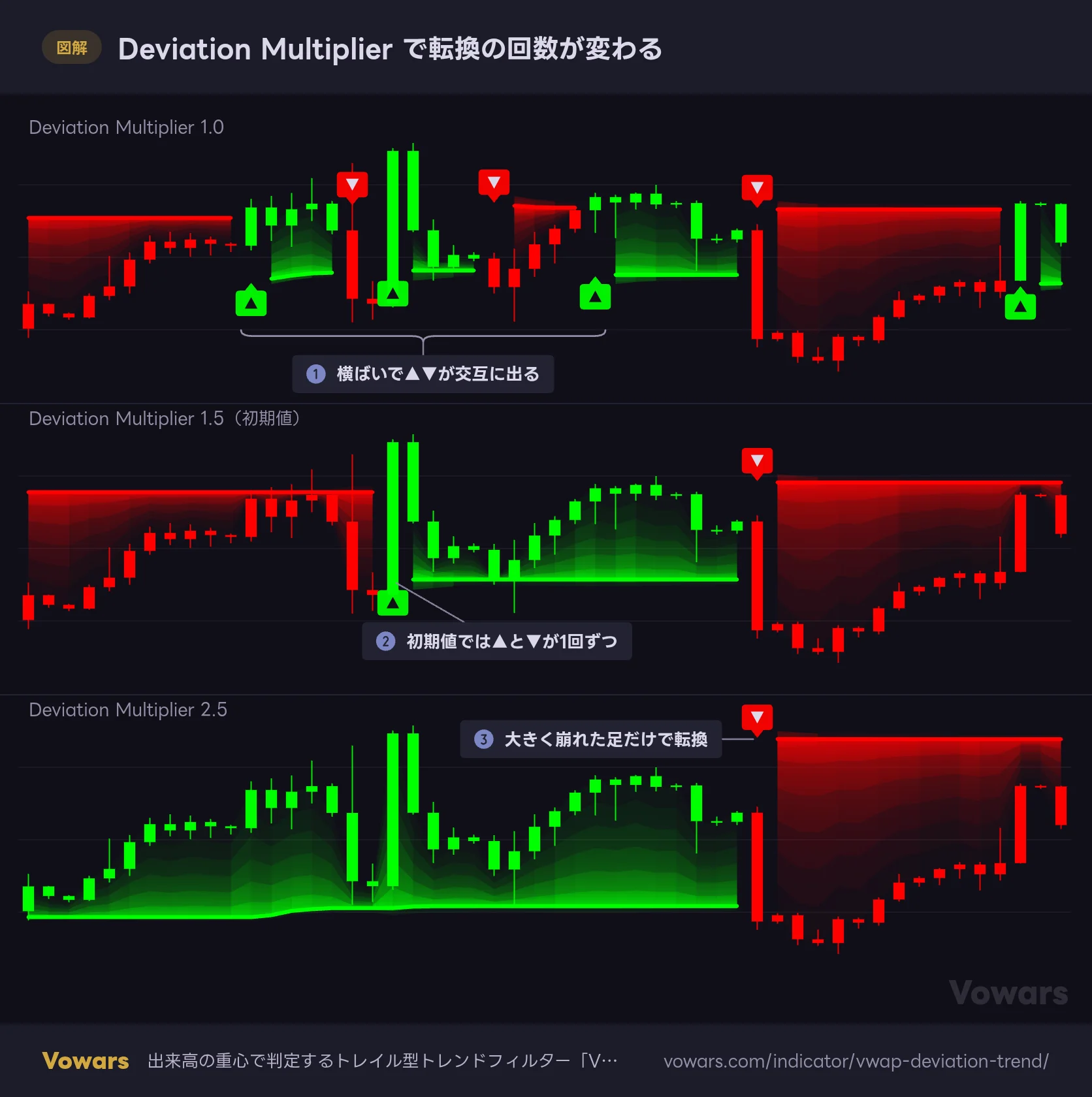 Deviation Multiplier で転換の回数が変わる
