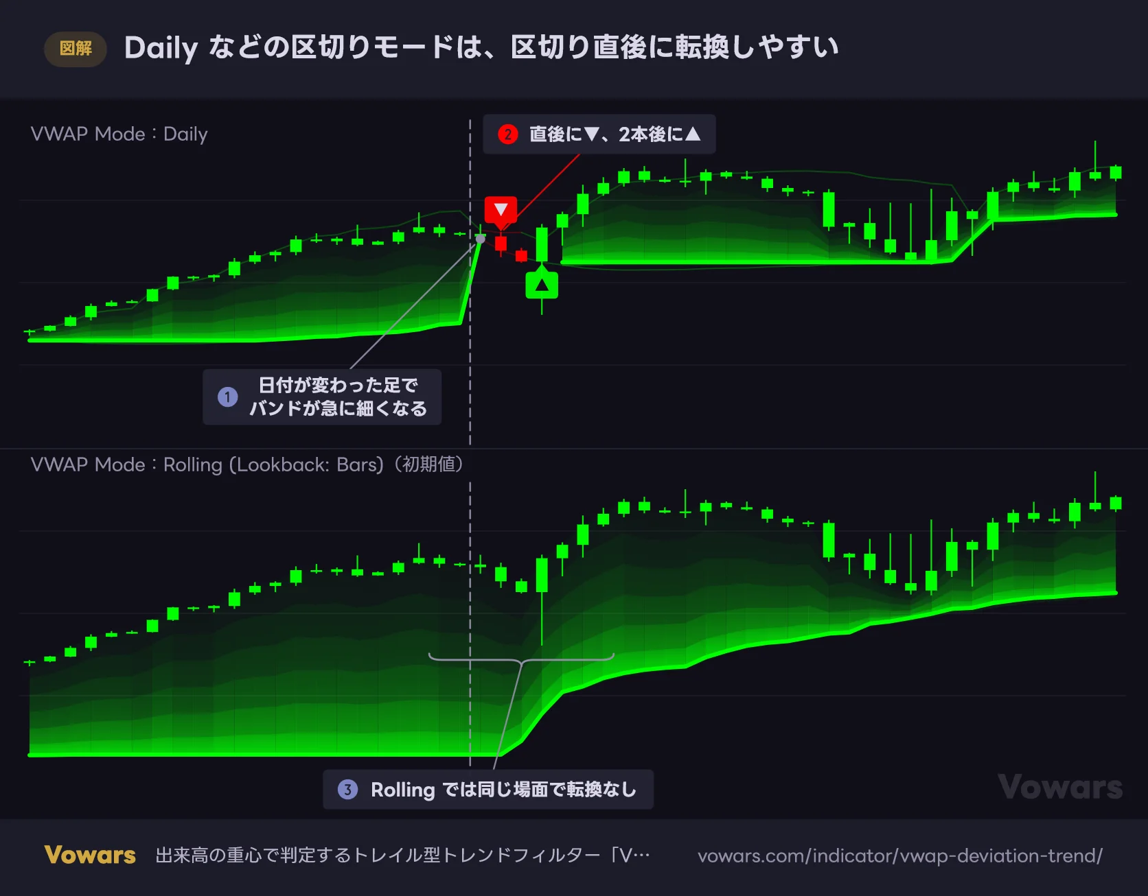 Daily などの区切りモードは、区切り直後に転換しやすい