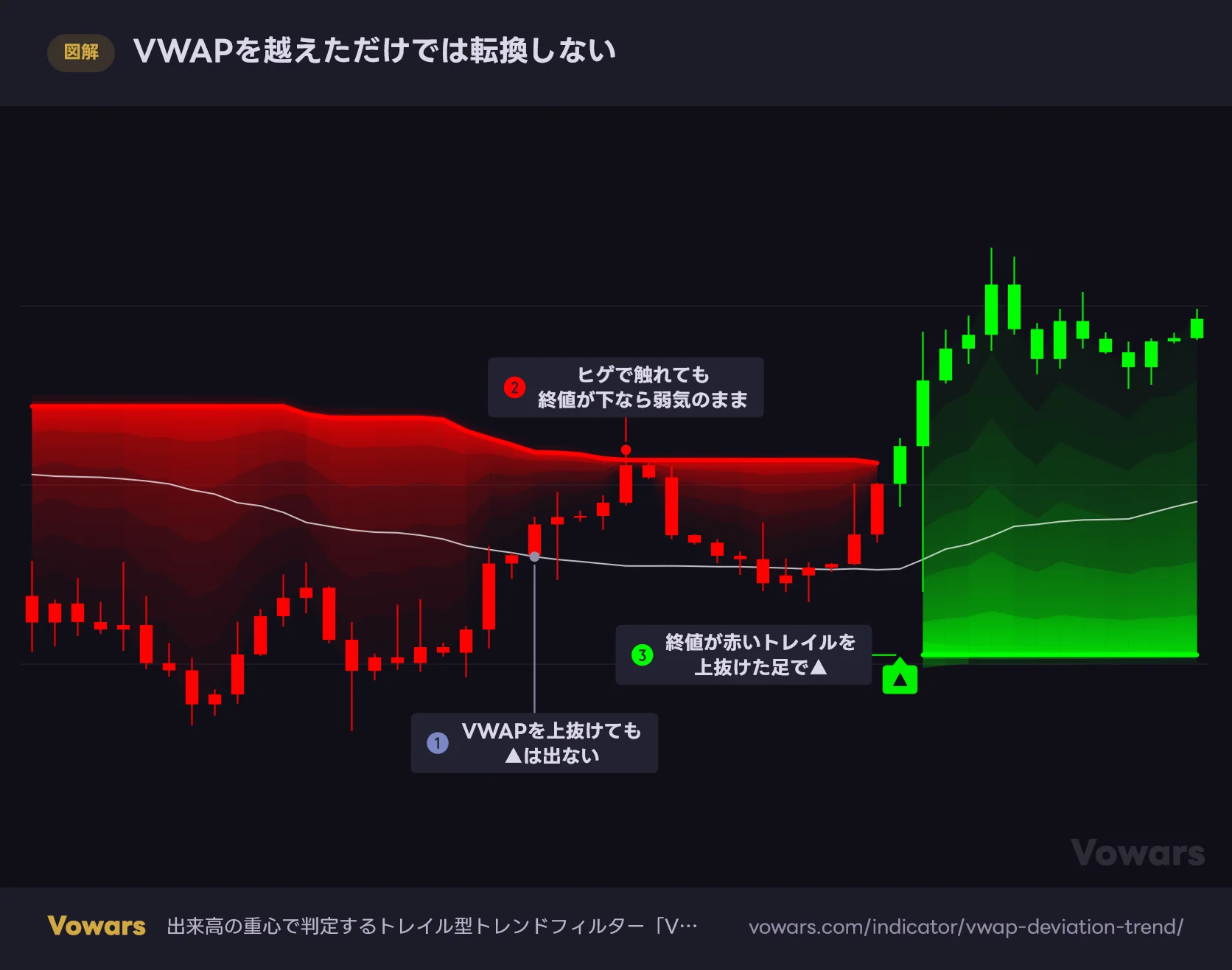 VWAPを越えただけでは転換しない