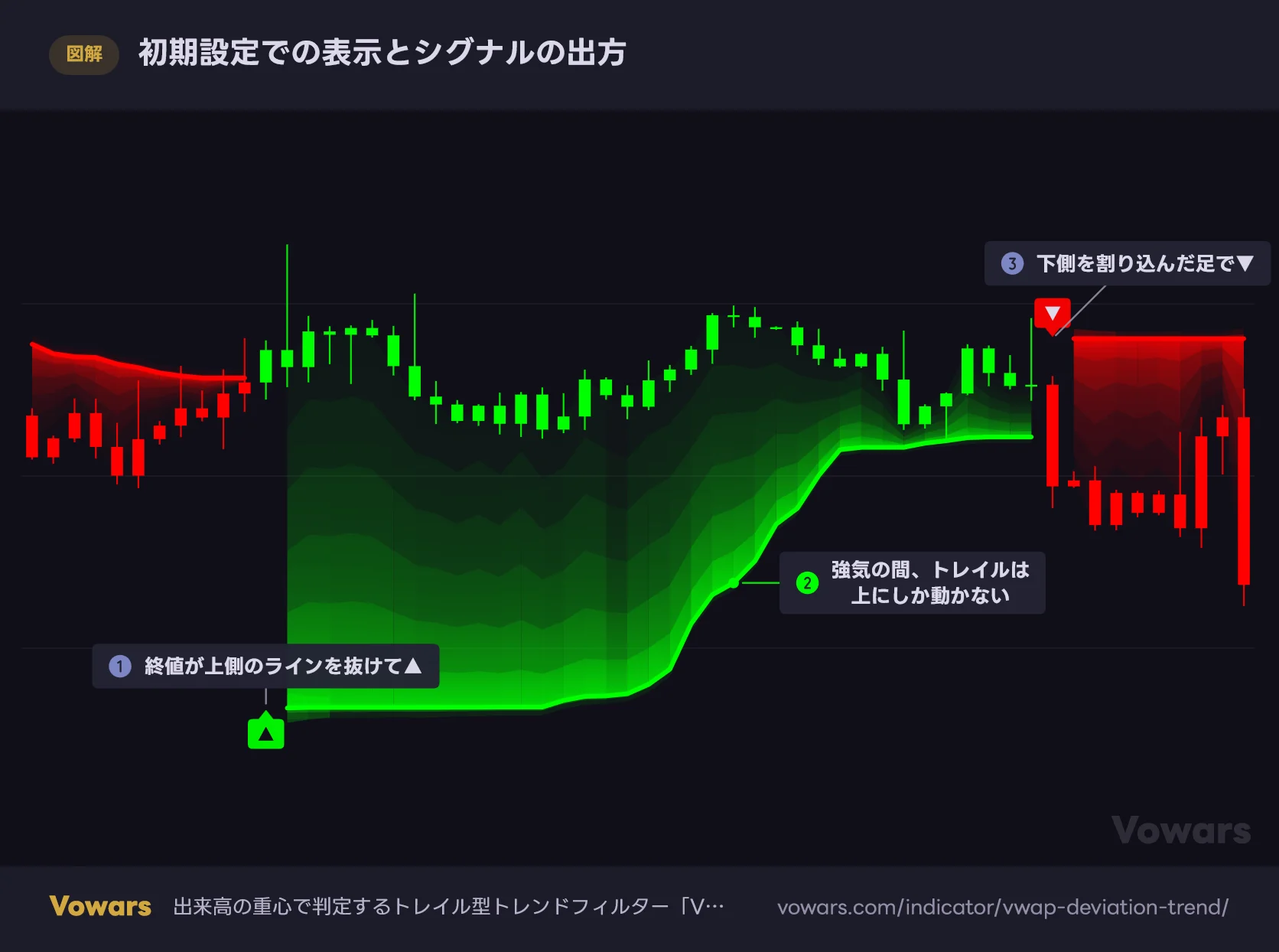 初期設定での表示とシグナルの出方