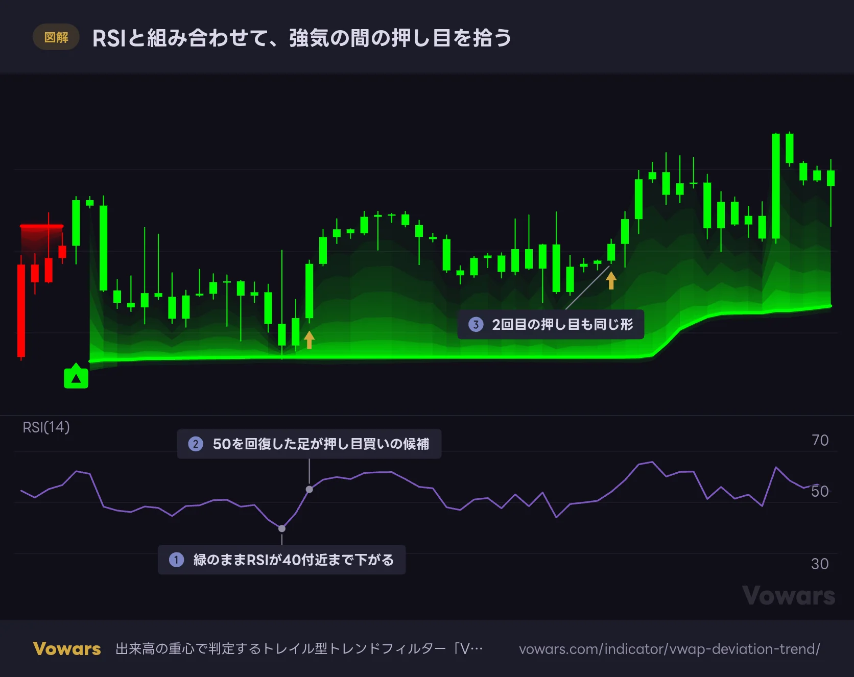 RSIと組み合わせて、強気の間の押し目を拾う