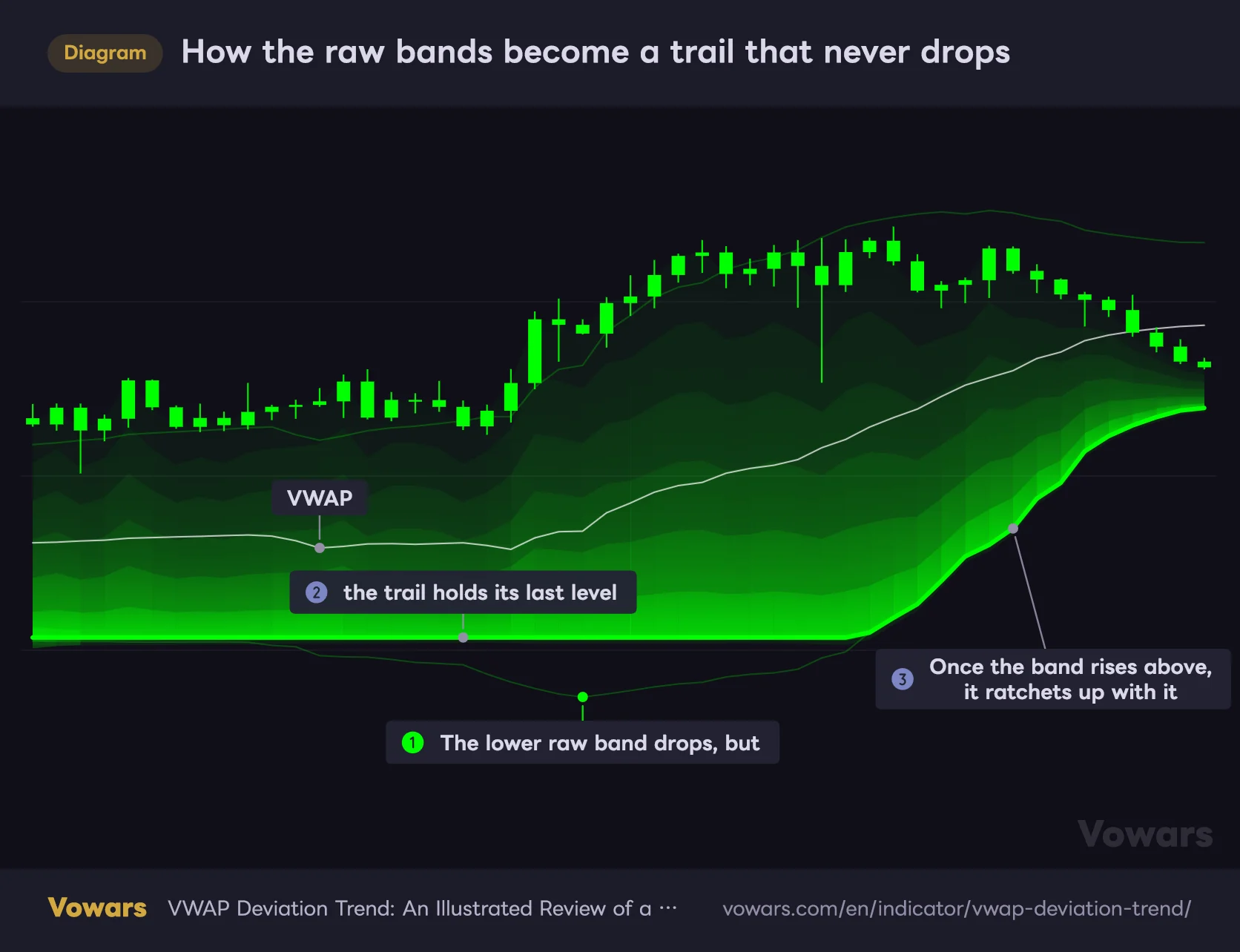How the raw bands become a trail that never drops