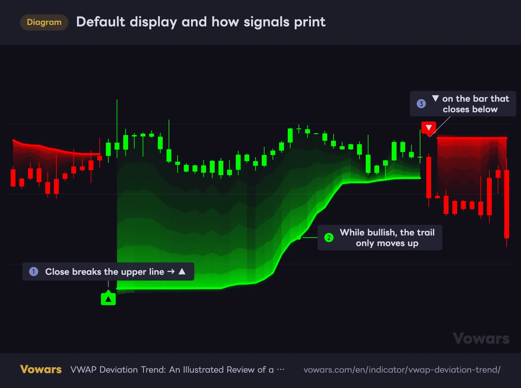 Default display and how signals print