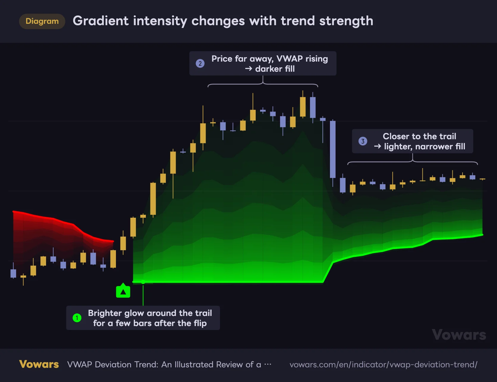 Gradient intensity changes with trend strength