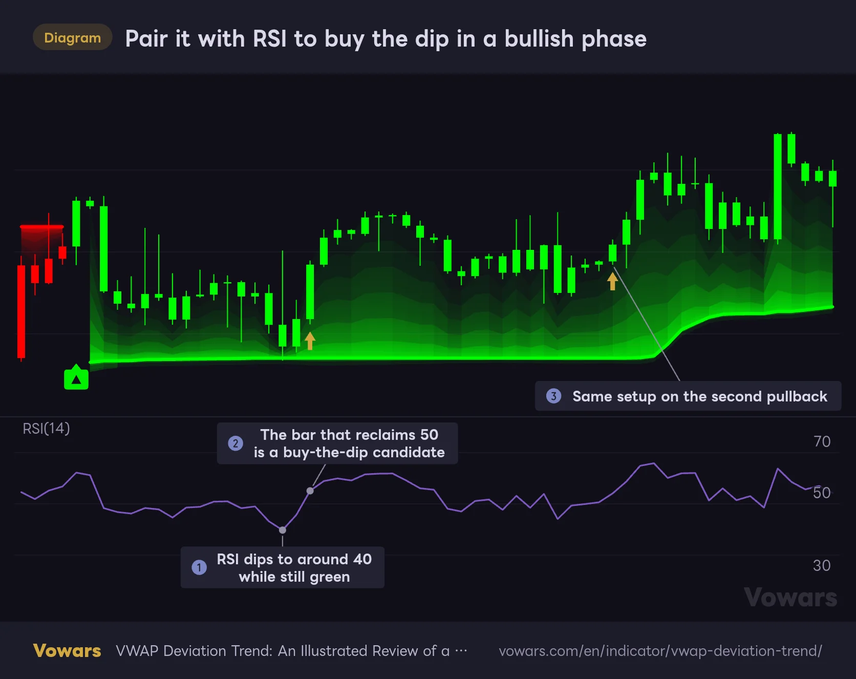 Pair it with RSI to buy the dip in a bullish phase