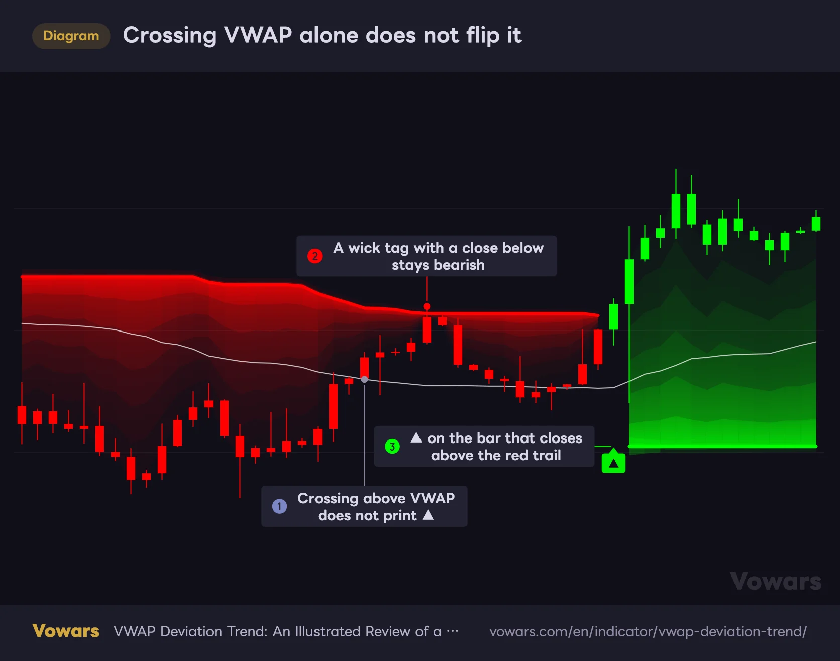 Crossing VWAP alone does not flip it