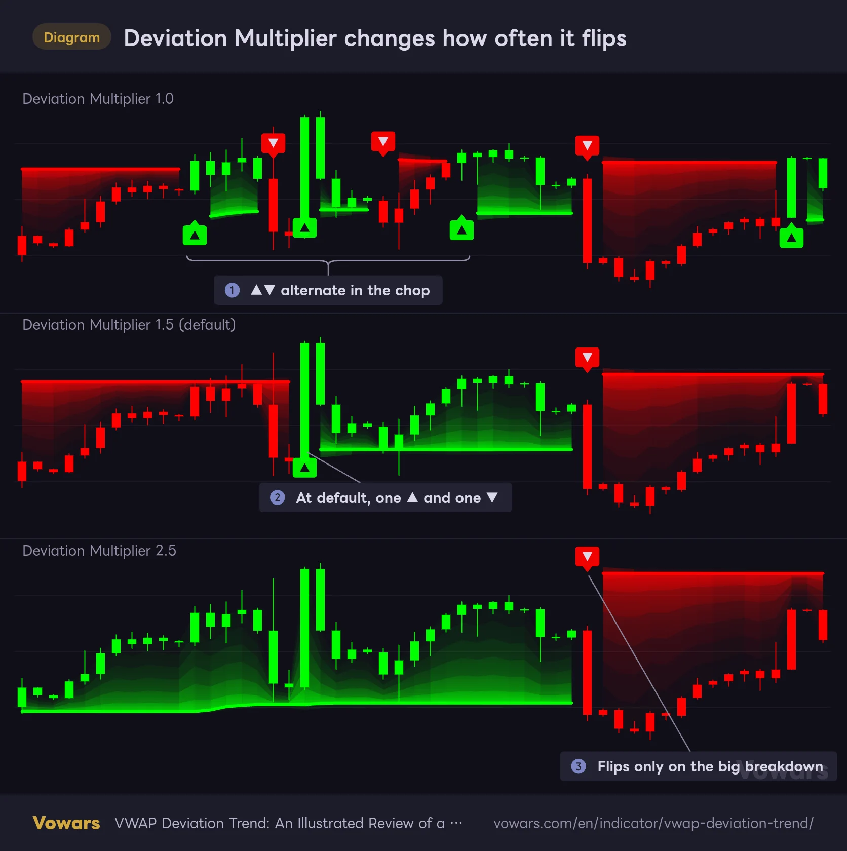 Deviation Multiplier changes how often it flips