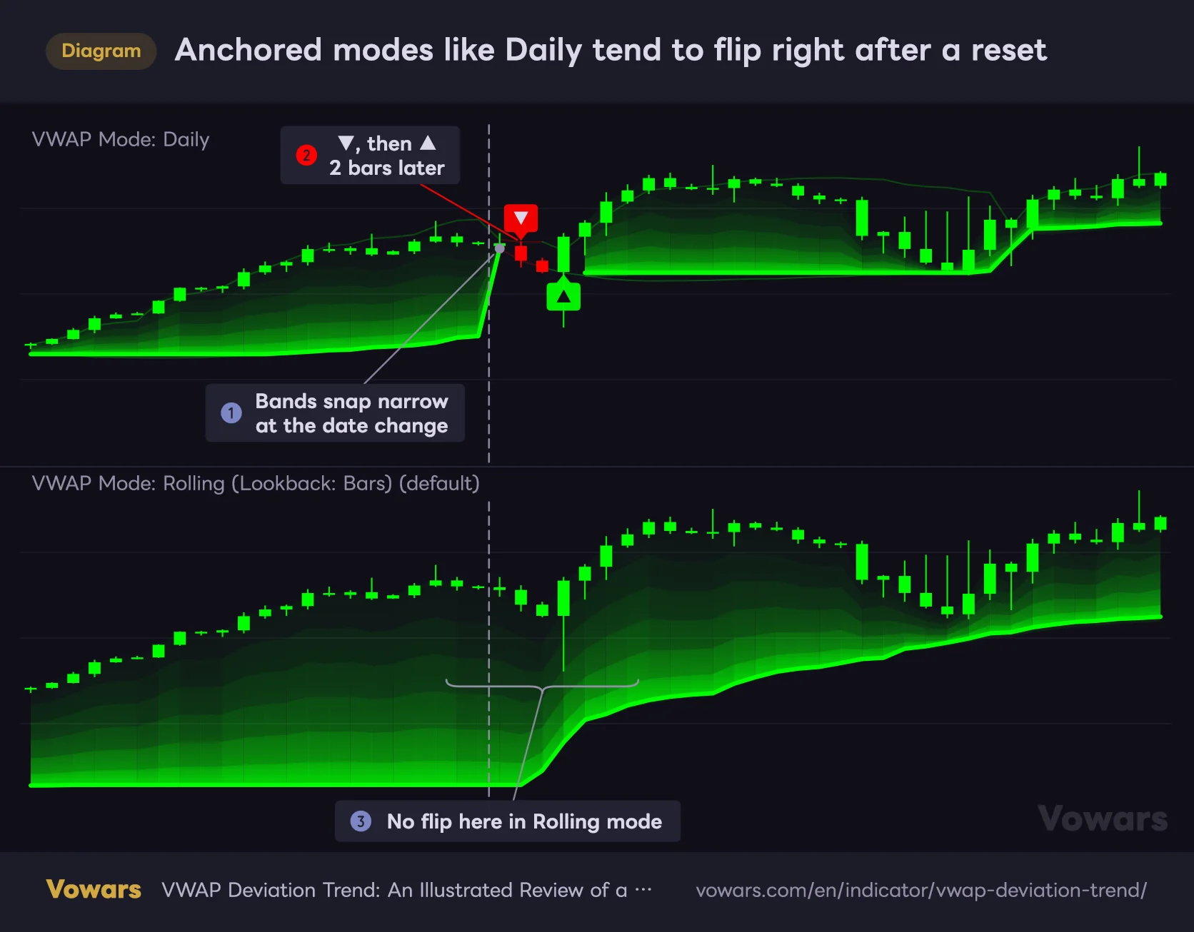 Anchored modes like Daily tend to flip right after a reset