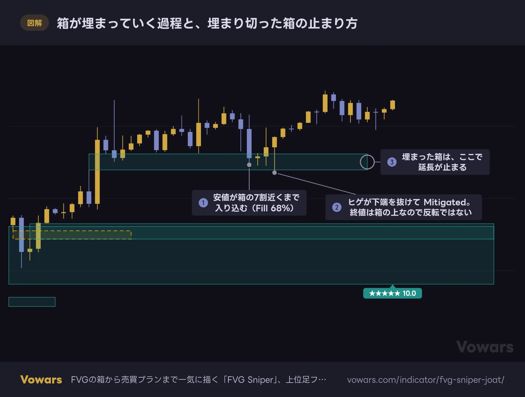 箱が埋まっていく過程と、埋まり切った箱の止まり方